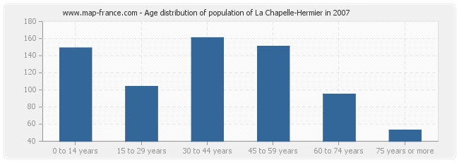 Age distribution of population of La Chapelle-Hermier in 2007
